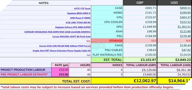 Người dùng Reddit bị báo giá gần 15.000 USD cho chiếc PC trị giá 3.849 USD 3