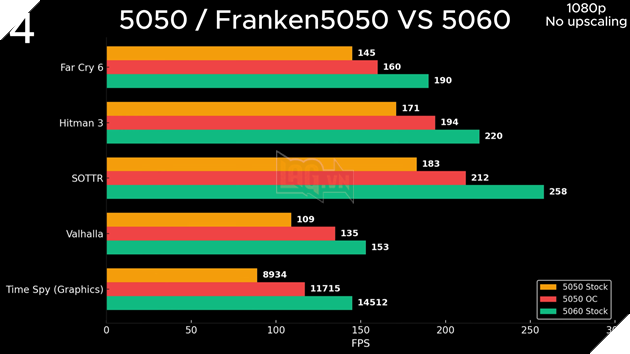 Độ mod điên rồ biến RTX 5050 thành phiên bản Ti, tiệm cận hiệu suất RTX 5060 3