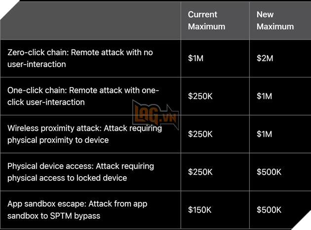 Apple Tăng Mức Thưởng Bảo Mật Lên Tới 5 Triệu USD 2