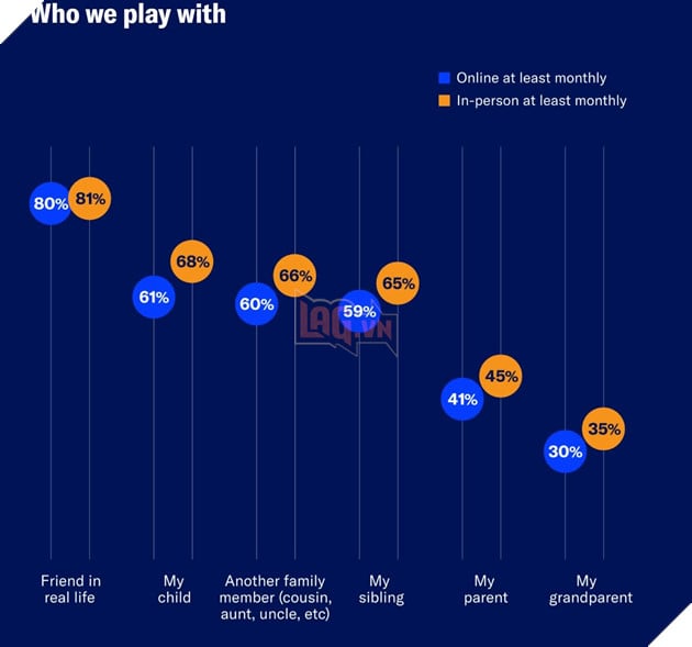 Người chơi game trung bình hiện nay đã 41 tuổi và gần một nửa là phụ nữ 2