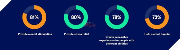 Người chơi game trung bình hiện nay đã 41 tuổi và gần một nửa là phụ nữ