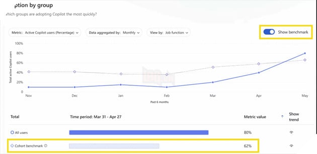Microsoft muốn giám sát mức độ sử dụng AI của nhân viên thông qua công cụ Viva Insights