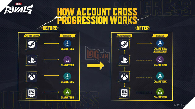 Marvel Rivals Bắt Đầu Lên Kế Hoạch Thử Nghiệm Lưu Tiến Trình Chéo Nền Tảng 2
