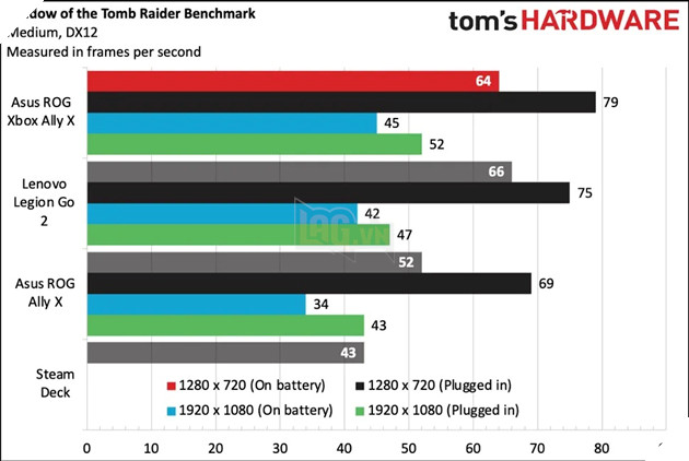 Microsoft để Asus định giá cho Xbox ROG Ally 2