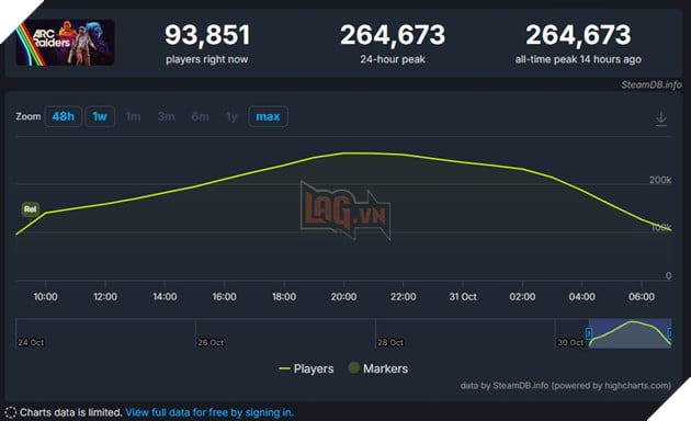 Arc Raiders Thu Hút Hơn 200 Ngàn Người Chơi Cùng Lúc Trong Ngày Đầu Ra Mắt 2