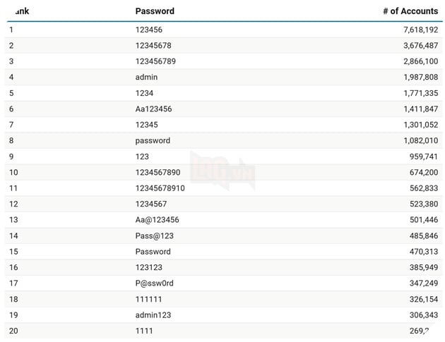 “123456” vẫn là mật khẩu phổ biến nhất thế giới dù sắp bước sang năm 2026
