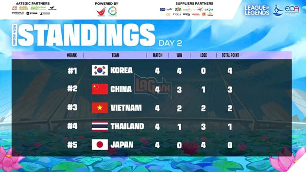 ECA 2025: Tổng Kết Vòng Loại Các Môn Thi Đấu Chính Thức 4