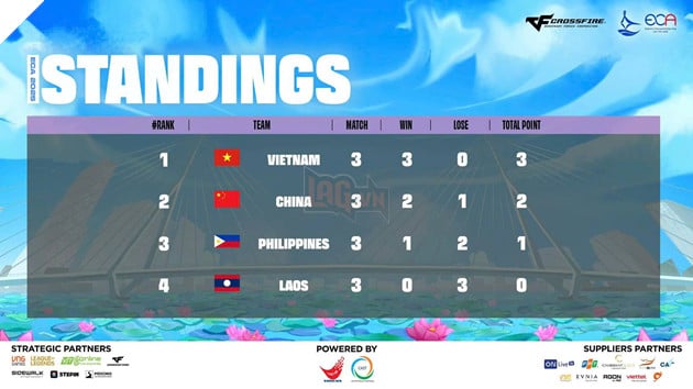 ECA 2025: Tổng Kết Vòng Loại Các Môn Thi Đấu Chính Thức 2