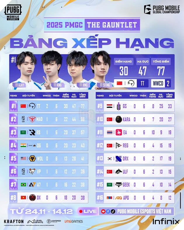 PUBG Mobile Việt Nam Có Sớm Một Đại Diện Đầu Tiên Tại Vòng Chung Kết 2025 PMGC 2