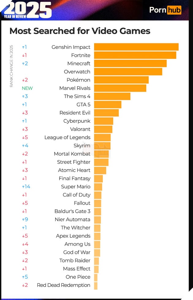 BXH Pornhub 2025: Genshin Impact “lật kèo” Fortnite, Tifa trở lại ngôi vương