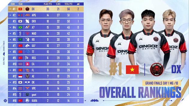 2025 PMGC: Dingoz Xavier Bùng Nổ Trong Ngày Mở Màn, Team Flash Nỗ Lực Leo Tháp 2