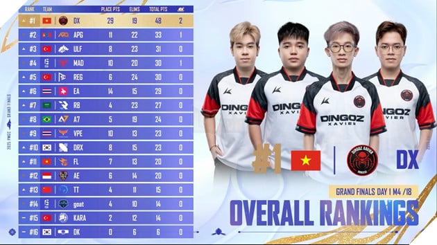 2025 PMGC: Dingoz Xavier Bùng Nổ Trong Ngày Mở Màn, Team Flash Nỗ Lực Leo Tháp