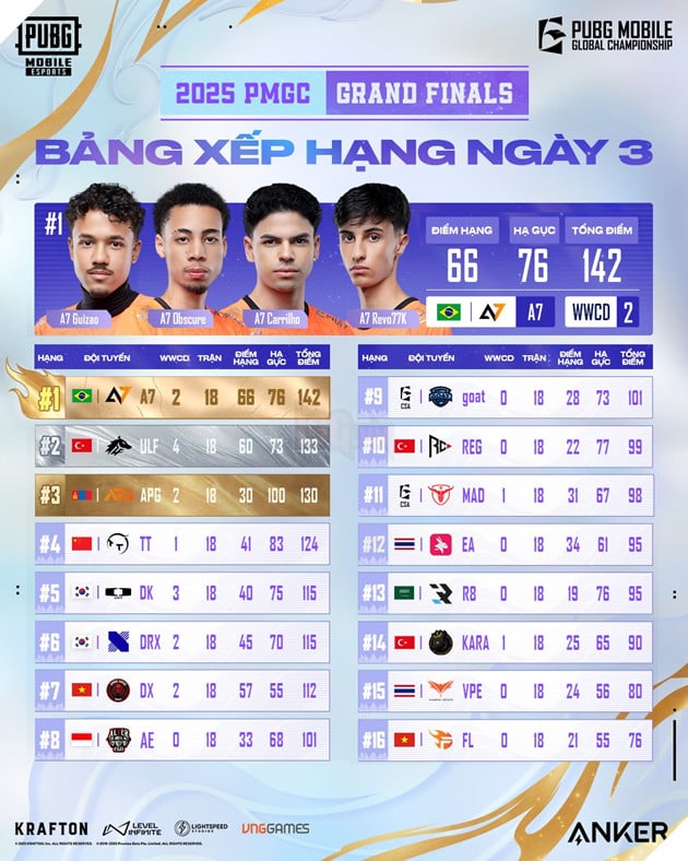 2025 PMGC: Alpha7 Esports Giành Được Chức Vô Địch Quốc Tế Đầy Xứng Đáng