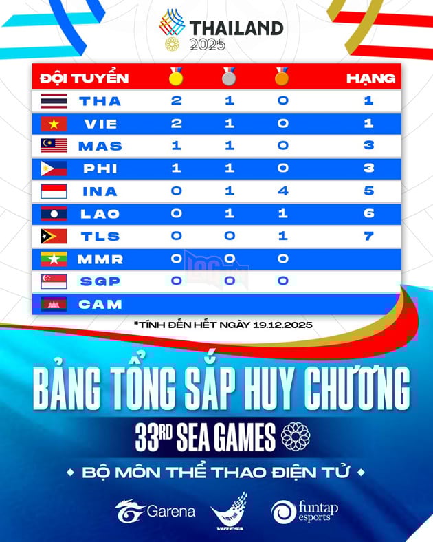 SEA Games 33: Tổng Kết Thành Tích Của Đoàn Thể Thao Điện Tử Việt Nam 3