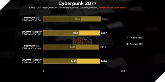 Dùng RAM laptop cho máy bàn có thể là giải pháp tạm thời giữa khủng hoảng bộ nhớ 3