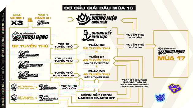 Giới Thiệu Lộ Trình Thi Đấu Thể Thao Điện Tử Đấu Trường Chân Lý Mùa Giải 16 3