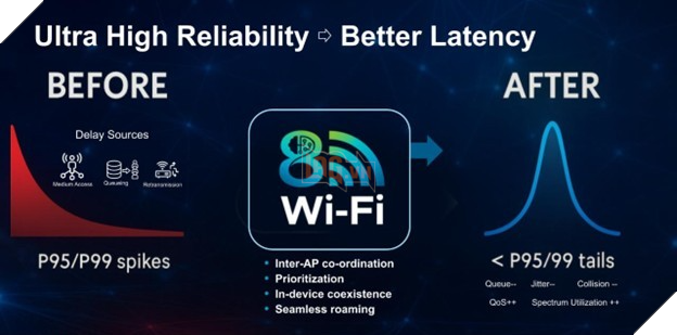 Wi-Fi 8 lộ diện sớm tại CES 2026: Không chạy đua tốc độ, tập trung độ ổn định 2
