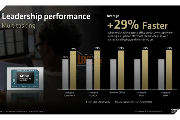 AMD ra mắt loạt CPU mới tại CES 2026, đẩy mạnh AI trên laptop và nâng cấp hiệu năng gaming desktop 3