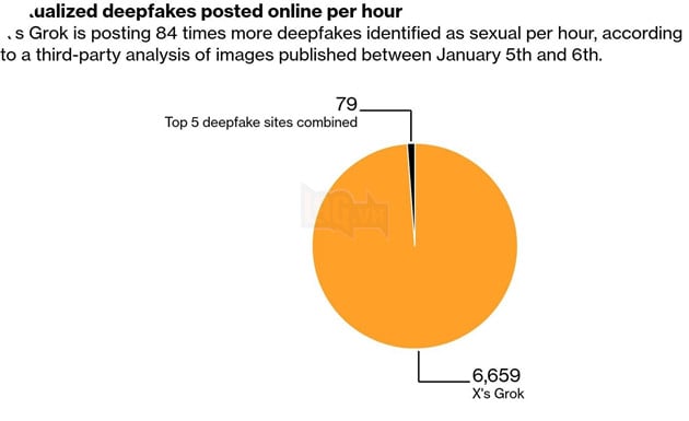 Grok bị cáo buộc tạo hàng nghìn ảnh deepfake “cởi đồ” mỗi giờ trên nền tảng X 2