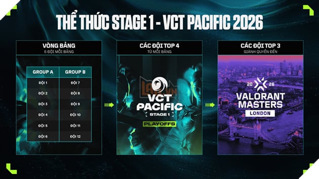 VALORANT Esports Mùa Giải 2026: Vòng Chung Kết Giải Đấu VCT 2026 Pacific Stage 1 Tổ Chức Tại Việt Nam 6