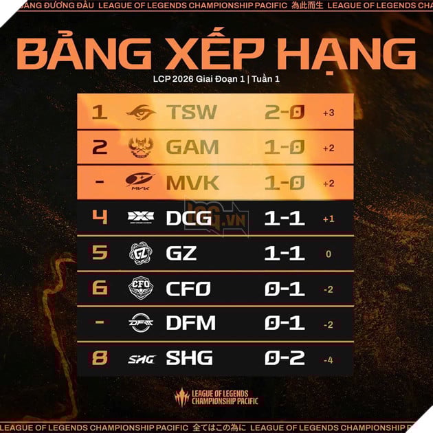 LCP 2026: Tuần Thi Đấu Mở Màn Áp Đảo Của Các Đại Diện LMHT Việt Nam