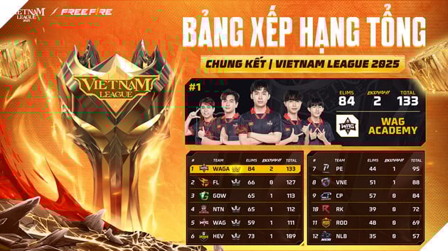 WAG Academy Lên Ngôi Vô Địch Vietnam League 2025 Sau Cuộc Đua Champion Rush Nghẹt Thở 4