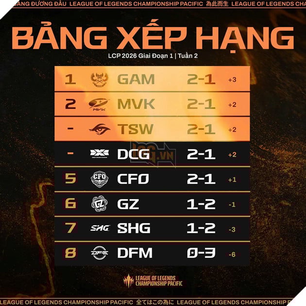 LCP 2026: Khu Vực PCS Bắt Đầu Lên Tiếng, GAM Giữ Được Vị Thế Dẫn Đầu 8