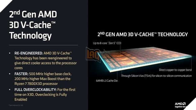 AMD công bố Ryzen 7 9850X3D giá 499 USD, đã có thể mua trước ngày ra mắt 2