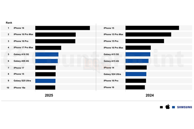 Apple và Samsung tiếp tục thống trị thị trường smartphone năm 2025, top 10 mẫu máy bán chạy nhất 2