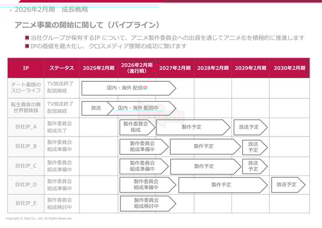 Đã xác nhận sáu anime dự kiến phát sóng trong giai đoạn 2028 đến 2030