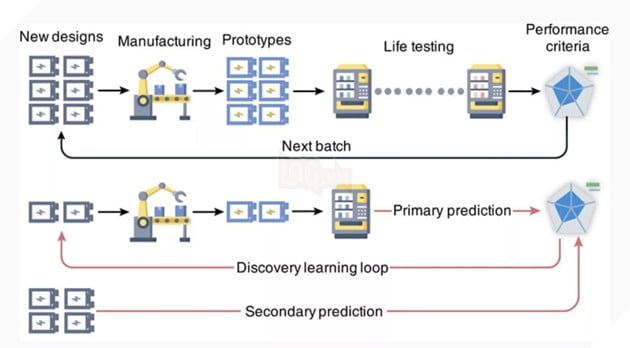 Mô hình AI mới có thể dự đoán tuổi thọ pin chỉ sau 50 chu kỳ sạc xả