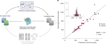 Công nghệ AI mới giúp dự đoán tuổi thọ pin chỉ sau 50 chu kỳ thử nghiệm 2