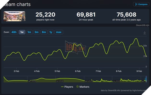 Reign of Talon Mang Đến Cho Overwatch Lượng Người chơi Đông Đảo Trên Steam 3