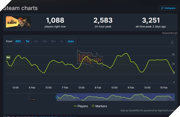 PUBG: Blidspot Gặp Khó Trong Việc Thu Hút Người Chơi Trên Steam 2