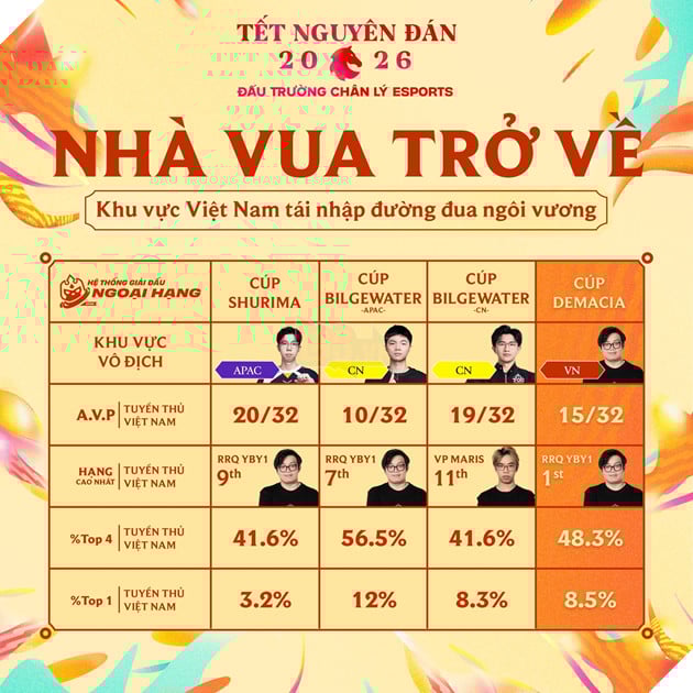 Đấu Trường Chân Lý Esports Mùa 16: Tuyển Thủ Việt Nam YBY1 Vô Địch Cúp Demacia 2