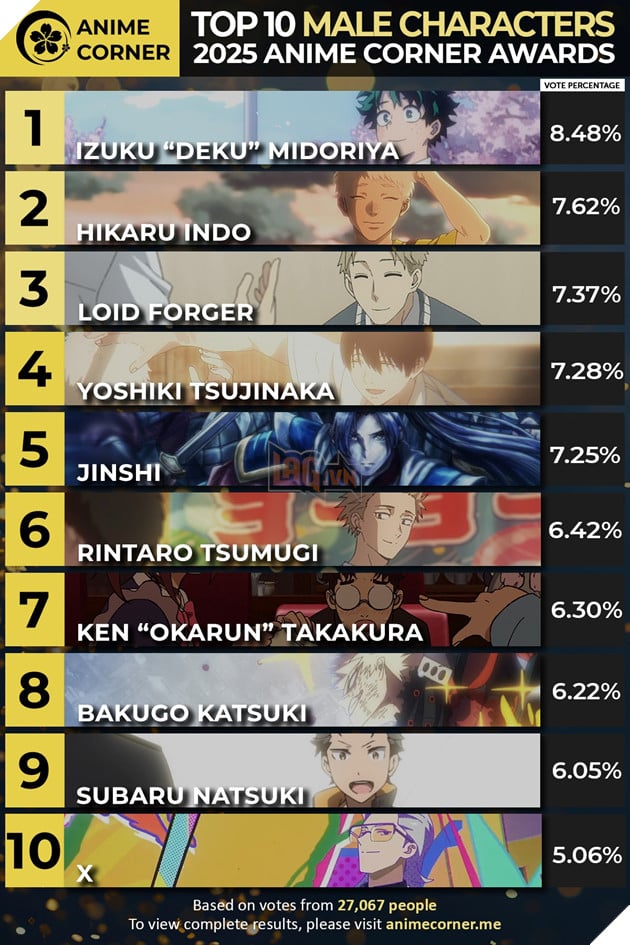 Deku được bình chọn Best Boy 2025, My Hero Academia thắng nhiều giải anime
