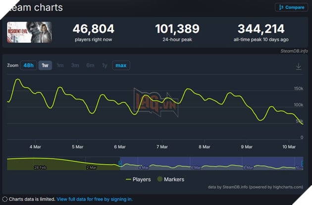 Resident Evil Requiem: Cộng Đồng Hâm Mộ Phát Hiện Hóa Ra Game Cũng Có Giới Hạn Tuổi Tối Đa