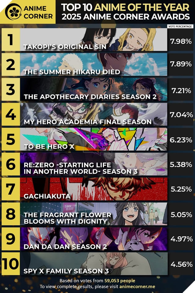 Anime of the Year 2025: Takopi’s Original Sin đứng đầu bảng xếp hạng