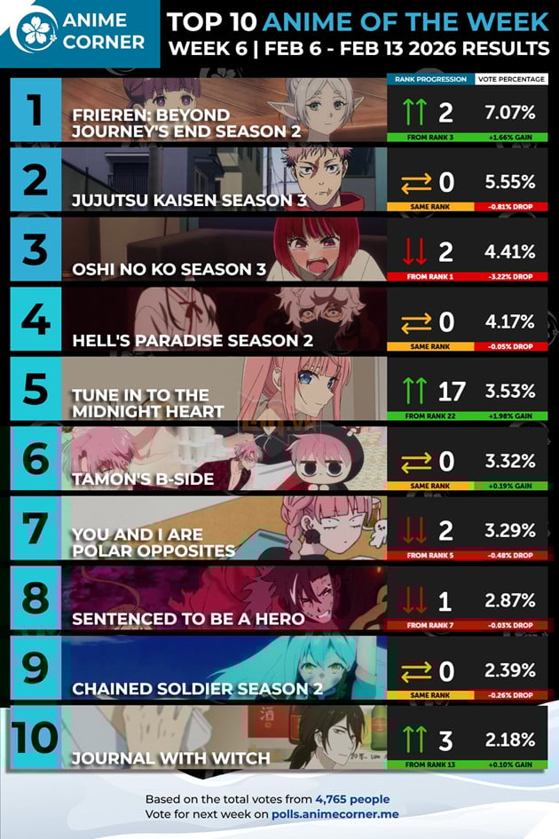 Bảng xếp hạng anime tuần thứ 10 năm 2026: Fire Force Season 3 Part 2 đứng đầu 2