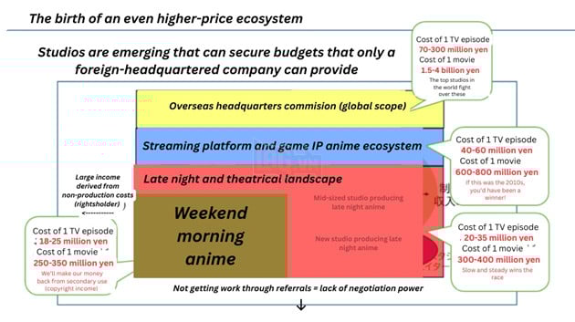 Chi phí sản xuất anime tăng mạnh, có thể lên tới 300 triệu yên mỗi tập 2
