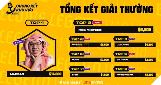 Đấu Trường Chân Lý Esports Mùa 16: 4 Tuyển Thủ Việt Nam Giành Suất Dự Giải Vô Địch Thế Giới
