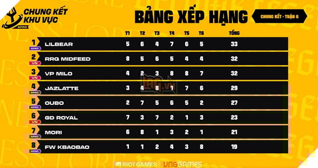 Đấu Trường Chân Lý Esports Mùa 16: 4 Tuyển Thủ Việt Nam Giành Suất Dự Giải Vô Địch Thế Giới 2