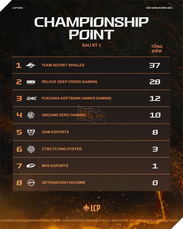 Những Điều Bạn Cần Biết Về Giải Đấu LCP 2026 Giai Đoạn 2 4