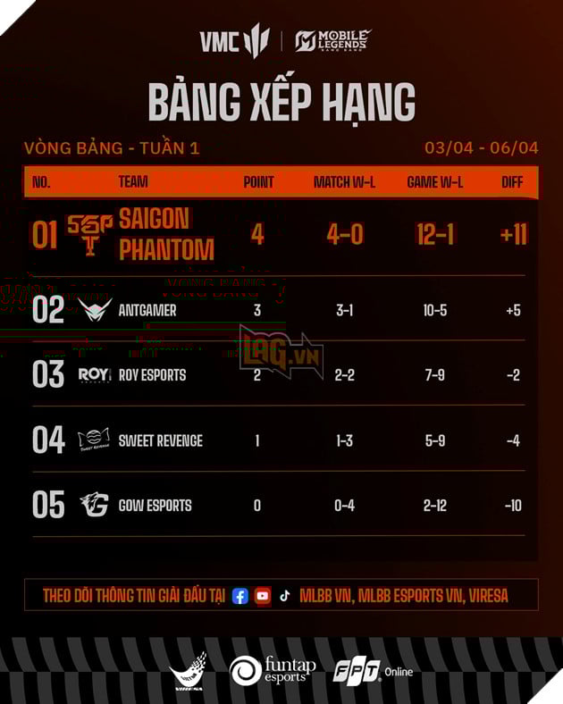 VMC Mùa Xuân 2026 Tuần 1: Saigon Phantom Thống Trị BXH, Hướng Đến Playoffs 5