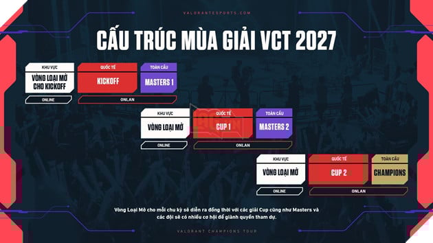 Riot Games Công Bố Mô Hình VCT 2027: Tương Lai Mới Cho Các Giải Đấu Esports Của VALORANT 2