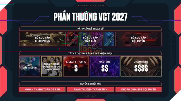Riot Games Công Bố Mô Hình VCT 2027: Tương Lai Mới Cho Các Giải Đấu Esports Của VALORANT 4