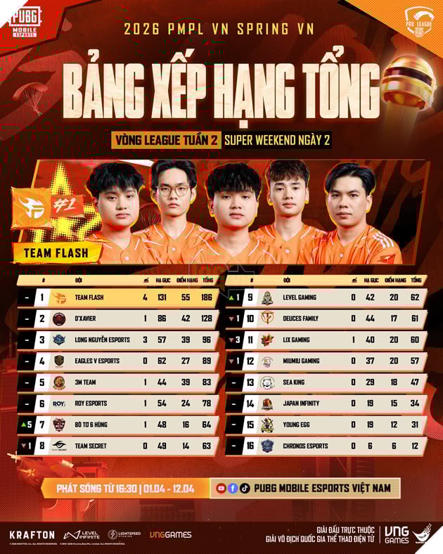 Giải Đấu 2026 PMPL VN Spring Xác Định Những Cái Tên Tiến Vào Vòng Chung Kết 2