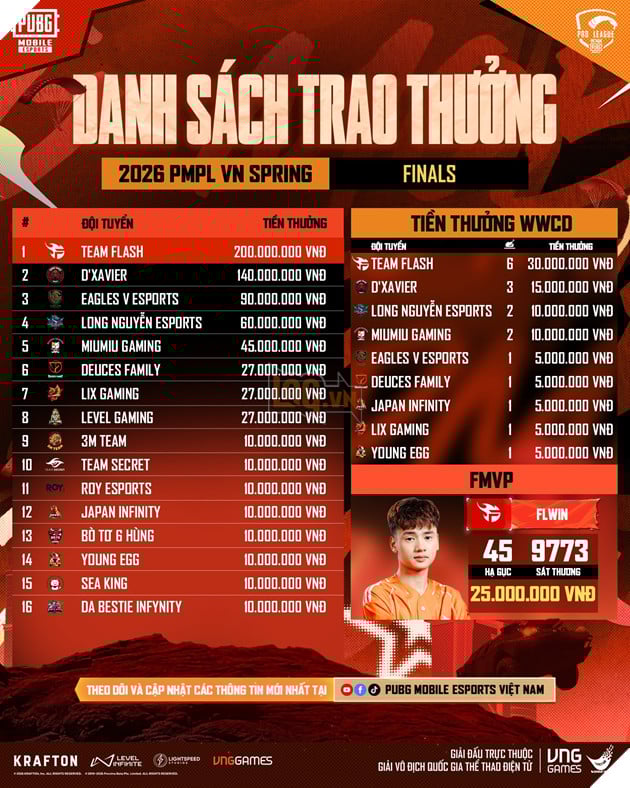 Đội Tuyển Team Flash Vô Địch 2026 PMPL VN Spring 4