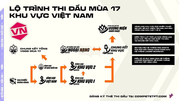 Giới Thiệu Lộ Trình Thi Đấu Thể Thao Điện Tử Đấu Trường Chân Lý Mùa Giải 17 3