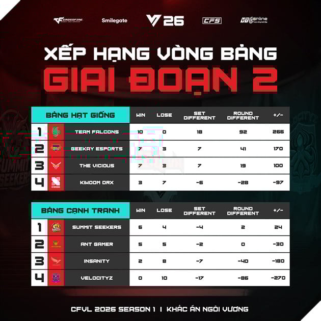 CFVL 2026 Season 1: Lộ Diện 6 Hào Kiệt Vào Playoffs Cuộc Đua Đến Ngôi Vương Rực Lửa